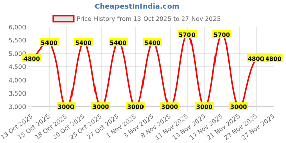 nykaa.com IRUSSH Aura Clear Wedges irussh Price History Graph from 13 Oct 2025 to 27 Nov 2025