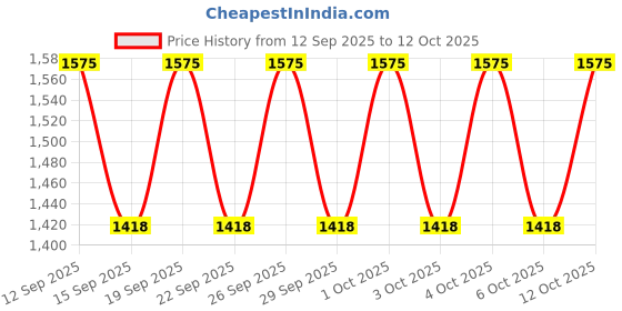 nykaa.com IRUSSH Black Dual Foam Strap Flats irussh Price History Graph from 12 Sep 2025 to 12 Oct 2025
