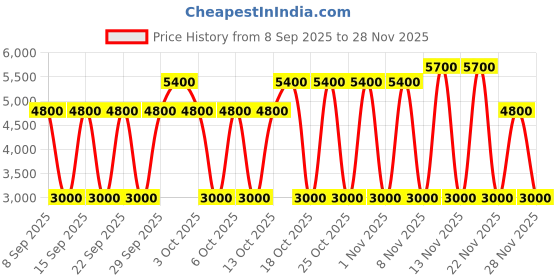 nykaa.com IRUSSH Classic White Suedette Ankle Wedges irussh Price History Graph from 8 Sep 2025 to 28 Nov 2025