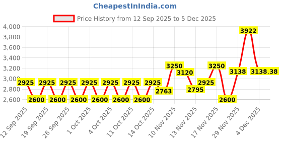 nykaa.com IRUSSH Copper Rhinestone Tie-Ups Flats irussh Price History Graph from 12 Sep 2025 to 5 Dec 2025