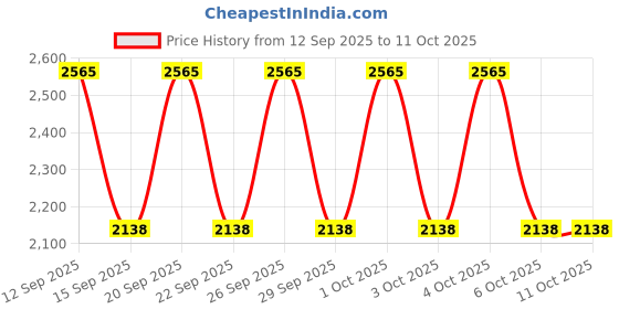 nykaa.com IRUSSH Crystal Pointed Silver Flats irussh Price History Graph from 12 Sep 2025 to 10 Oct 2025