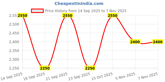 nykaa.com IRUSSH Fashionable Outdoor Black Flats with Ankle Strap and Chain Decor irussh Price History Graph from 14 Sep 2025 to 3 Nov 2025