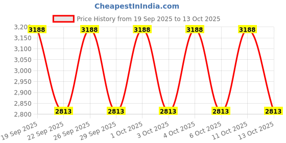nykaa.com IRUSSH Glimmer Silver Cork Light Weight Strappy Platform Heels irussh Price History Graph from 19 Sep 2025 to 13 Oct 2025