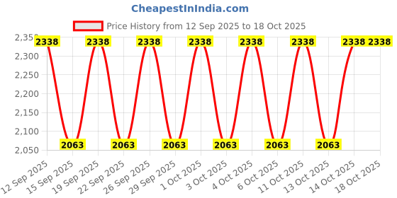 nykaa.com IRUSSH Gold Metallic Magic Flats irussh Price History Graph from 12 Sep 2025 to 18 Oct 2025