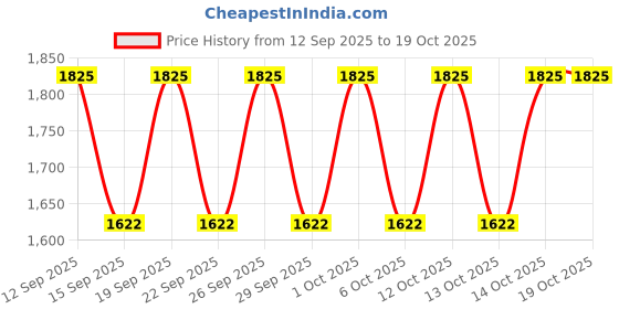 nykaa.com IRUSSH Gold Nagini Sandals irussh Price History Graph from 12 Sep 2025 to 18 Oct 2025