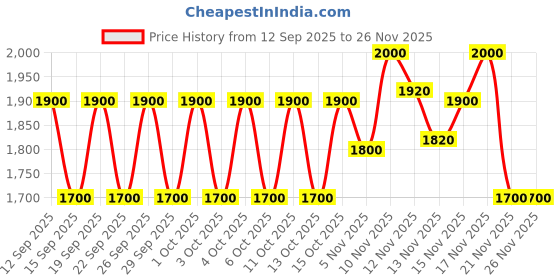 nykaa.com IRUSSH Leather Rainbow Slide Sandals irussh Price History Graph from 12 Sep 2025 to 25 Nov 2025