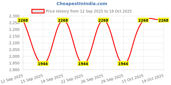 nykaa.com IRUSSH Memory Foam Lolita Black Flat irussh Price History Graph from 12 Sep 2025 to 19 Oct 2025