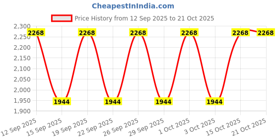 nykaa.com IRUSSH Memory Foam Mouni Black Flat Sandals irussh Price History Graph from 12 Sep 2025 to 19 Oct 2025