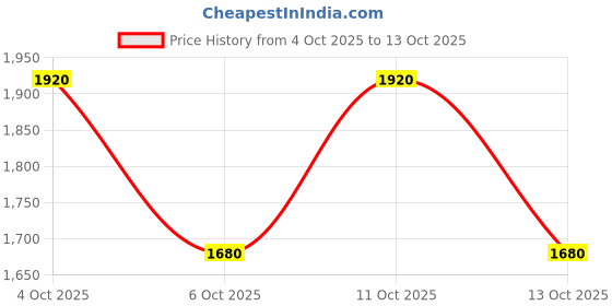 nykaa.com IRUSSH Silver Sleek RX Flats irussh Price History Graph from 4 Oct 2025 to 13 Oct 2025