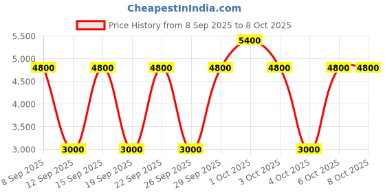 nykaa.com IRUSSH Slide In Clear Strap Wedges irussh Price History Graph from 8 Sep 2025 to 7 Oct 2025