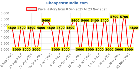 nykaa.com IRUSSH Stylish Beige Suede Crisscross Wedges irussh Price History Graph from 8 Sep 2025 to 23 Nov 2025