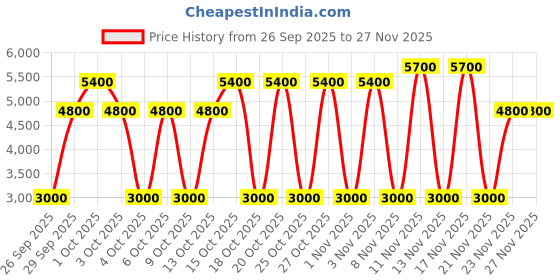 nykaa.com IRUSSH Summer Chic White Tie-Up Wedges irussh Price History Graph from 26 Sep 2025 to 27 Nov 2025
