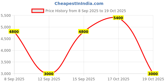 nykaa.com IRUSSH Vibrant Blue Suede Crisscross Wedges irussh Price History Graph from 8 Sep 2025 to 19 Oct 2025