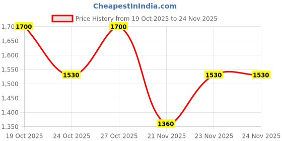 nykaa.com ISDIN Acniben Face Mask isdin Price History Graph from 19 Oct 2025 to 24 Nov 2025
