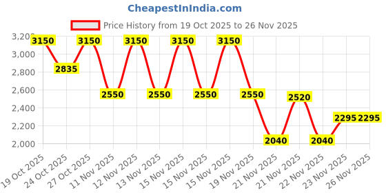 nykaa.com ISDIN Fotoultra Active Unify Color SPF 50+ PA ++++ isdin Price History Graph from 19 Oct 2025 to 26 Nov 2025