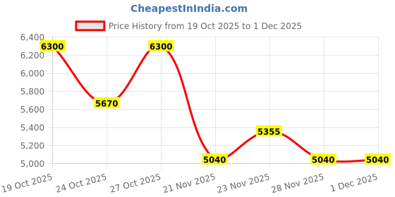 nykaa.com ISDIN Isdinceutics Vital Eyes isdin Price History Graph from 19 Oct 2025 to 30 Nov 2025