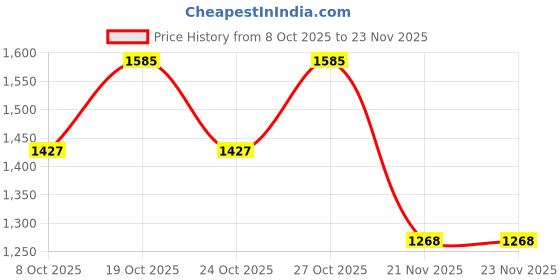 nykaa.com ISDIN Micellar Solution isdin Price History Graph from 8 Oct 2025 to 23 Nov 2025