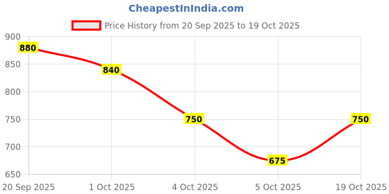 nykaa.com ISHKAARA Gold Toned Artificial Stones Cuff Bracelet ishkaara Price History Graph from 20 Sep 2025 to 17 Oct 2025
