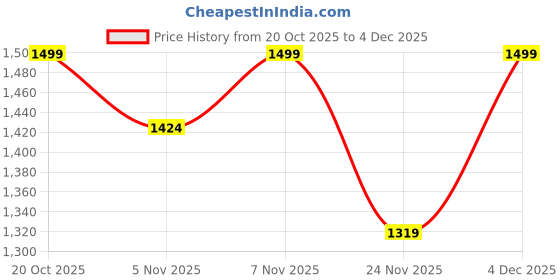 nykaa.com Island Rangoli Bhavy 22 Inches Crochet Series Floatable Rangoli island rangoli Price History Graph from 20 Oct 2025 to 4 Dec 2025