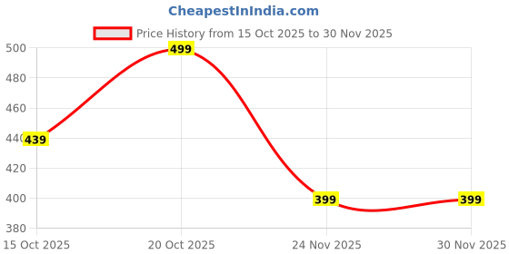 nykaa.com Island Rangoli Kala Border Set (12 Pieces) Size - 4.5X4.5 Inches Floatable Rangoli island rangoli Price History Graph from 15 Oct 2025 to 30 Nov 2025