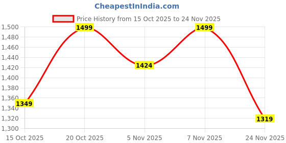 nykaa.com Island Rangoli Mukund 22 Inhes Crochet Series Floatable Rangoli island rangoli Price History Graph from 15 Oct 2025 to 24 Nov 2025