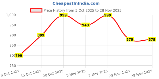 nykaa.com Island Rangoli Rangvansh - Premium Rangoli Colours island rangoli Price History Graph from 3 Oct 2025 to 28 Nov 2025