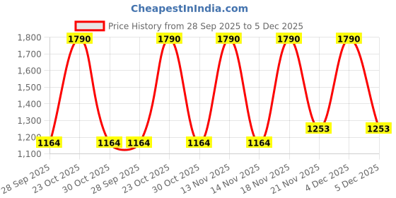 nykaa.com Isntree Hyaluronic Acid Airy Sun Stick SPF 50+ Pa++++ UVA/UVB isntree Price History Graph from 28 Sep 2025 to 5 Dec 2025