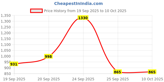 nykaa.com Isntree Hyaluronic Acid Low pH Cleansing Foam isntree Price History Graph from 19 Sep 2025 to 10 Oct 2025