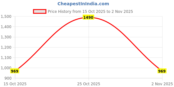 nykaa.com Isntree Hyaluronic Acid Natural Sun Cream isntree Price History Graph from 15 Oct 2025 to 1 Nov 2025