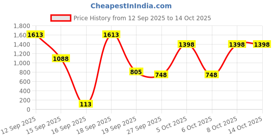 nykaa.com Isntree Hyaluronic Acid Toner isntree Price History Graph from 12 Sep 2025 to 14 Oct 2025