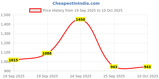 nykaa.com Isntree Real Rose Calming Mask isntree Price History Graph from 19 Sep 2025 to 10 Oct 2025