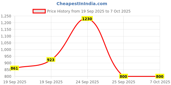 nykaa.com Isntree TW Real Eye Cream isntree Price History Graph from 19 Sep 2025 to 6 Oct 2025
