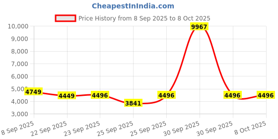 nykaa.com Isopure 100% Whey Isolate Protein - Cookies & Cream isopure Price History Graph from 8 Sep 2025 to 8 Oct 2025