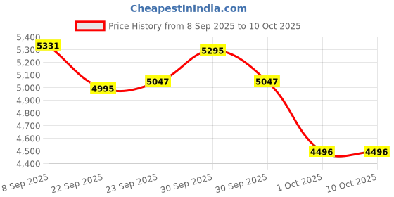 nykaa.com Isopure 100% Whey Isolate Protein - Creamy Vanilla isopure Price History Graph from 8 Sep 2025 to 10 Oct 2025