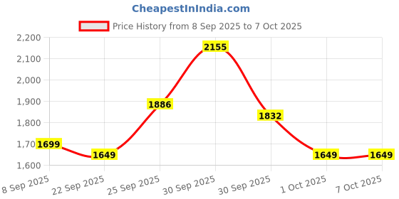 nykaa.com Isopure Collagen Peptides Unflavored isopure Price History Graph from 8 Sep 2025 to 7 Oct 2025