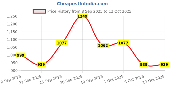 nykaa.com Isopure Creatine isopure Price History Graph from 8 Sep 2025 to 12 Oct 2025