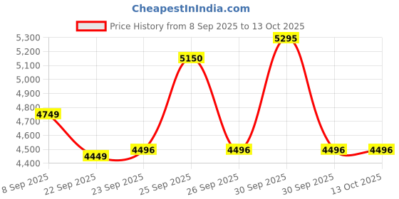 nykaa.com Isopure Low Carb Whey Protein Isolate Powder - Dutch Chocolate isopure Price History Graph from 8 Sep 2025 to 13 Oct 2025