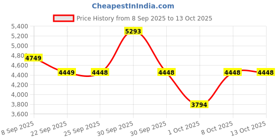 nykaa.com Isopure Zero Carb Protein (Unflavoured) isopure Price History Graph from 8 Sep 2025 to 13 Oct 2025
