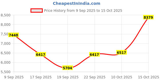 nykaa.com Issey Miyake A Drop D'issey Eau De Parfum Fraiche For Her issey miyake Price History Graph from 9 Sep 2025 to 10 Oct 2025