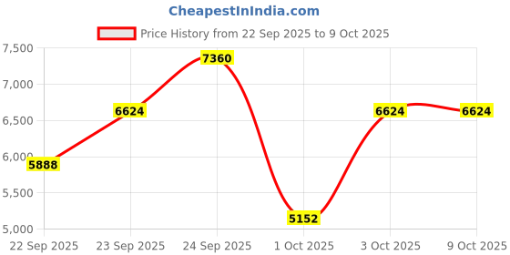 nykaa.com Issey Miyake Fusion D'Issey Eau De Toilette For Him issey miyake Price History Graph from 22 Sep 2025 to 4 Oct 2025