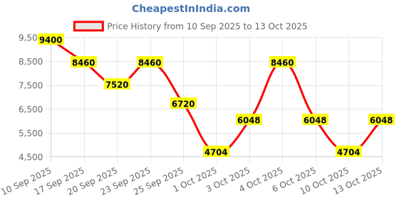 nykaa.com Issey Miyake L'eau D'issey EAU & Magnolia EDT Intense For Her issey miyake Price History Graph from 10 Sep 2025 to 13 Oct 2025