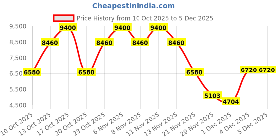 nykaa.com Issey Miyake L'eau D'issey Pivoine Eau De Toilette Intense For Her issey miyake Price History Graph from 10 Oct 2025 to 5 Dec 2025