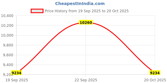 nykaa.com Issey Miyake L'Eau D'Issey Solar Violet EDT Intense For Her issey miyake Price History Graph from 19 Sep 2025 to 20 Oct 2025