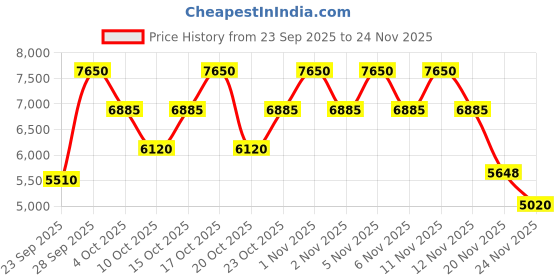 nykaa.com Issey Miyake Nuit D'Issey Eau De Toilette For Him issey miyake Price History Graph from 23 Sep 2025 to 24 Nov 2025