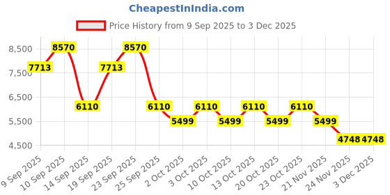 nykaa.com Issey Miyake Nuit D'Issey Parfum For Him issey miyake Price History Graph from 9 Sep 2025 to 2 Dec 2025