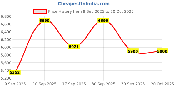 nykaa.com Issey Miyake Rose & Rose Eau De Parfum For Her issey miyake Price History Graph from 9 Sep 2025 to 20 Oct 2025