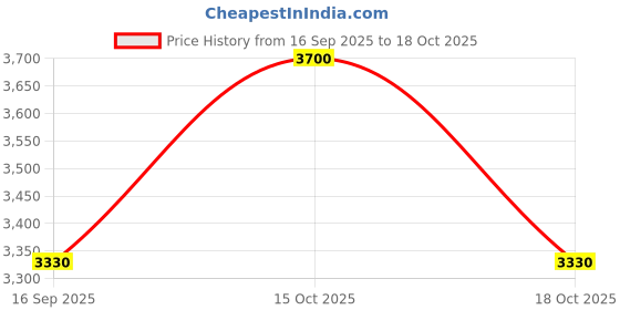 nykaa.com IT COSMETICS Bye Bye Lines Hyaluronic Acid Serum it cosmetics Price History Graph from 16 Sep 2025 to 18 Oct 2025