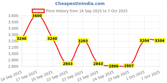 nykaa.com IT COSMETICS Bye Bye Pores Presses Setting Powder- Translucent it cosmetics Price History Graph from 16 Sep 2025 to 6 Oct 2025