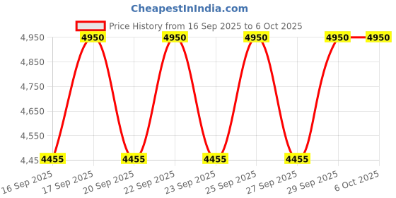 nykaa.com IT COSMETICS CC+ Cream Full-Coverage Foundation With SPF 50+ it cosmetics Price History Graph from 16 Sep 2025 to 5 Oct 2025