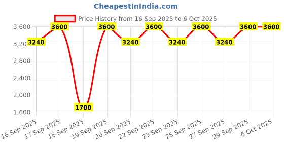 nykaa.com IT COSMETICS Confidence In A Cleanser it cosmetics Price History Graph from 16 Sep 2025 to 6 Oct 2025